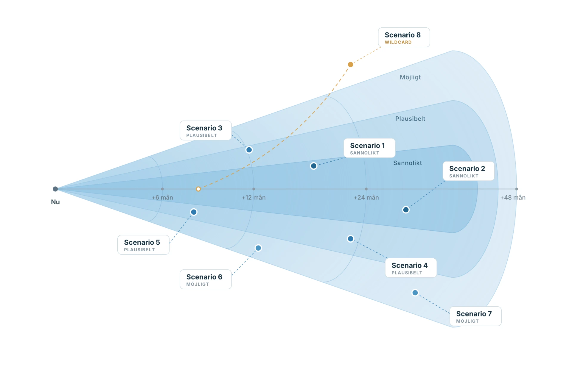 Future cone: en tratt som vidgas från Nu mot +48 månader med zonerna möjligt, plausibelt och sannolikt. Åtta numrerade scenarier är utplacerade i trattens skikt; scenario 8 ligger utanför som en wildcard.